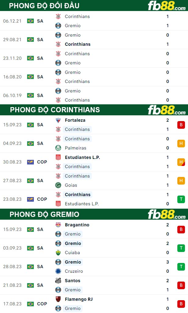 Fb88 thông số trận đấu Corinthians vs Gremio