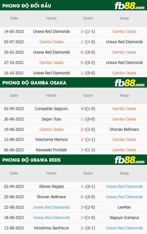 fb88-thông số trận đấu Gamba Osaka vs Urawa Red