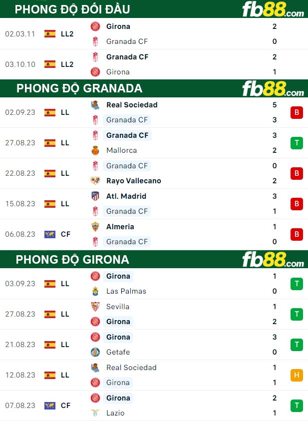 Fb88 thông số trận đấu Granada vs Girona