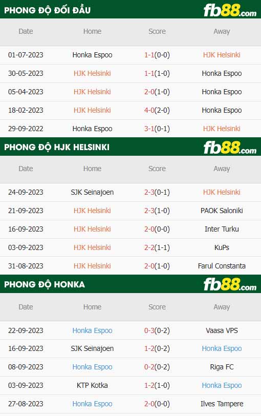 fb88-thông số trận đấu HJK Helsinki vs FC Honka