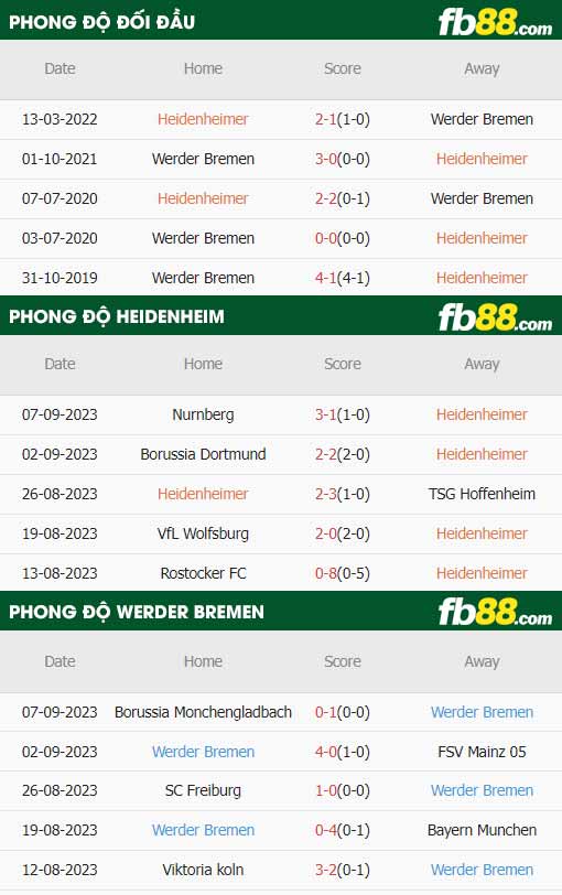 fb88-thông số trận đấu Heidenheim vs Werder Bremen