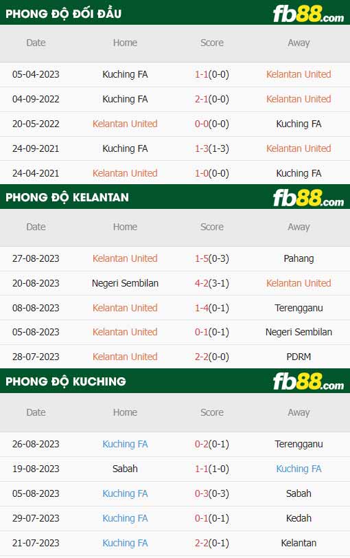 fb88-thông số trận đấu Kelantan vs Kuching