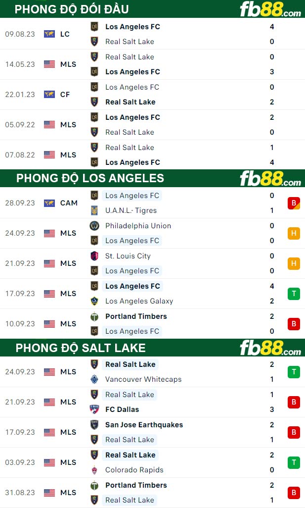Fb88 tỷ lệ kèo trận đấu Los Angeles vs Salt Lake