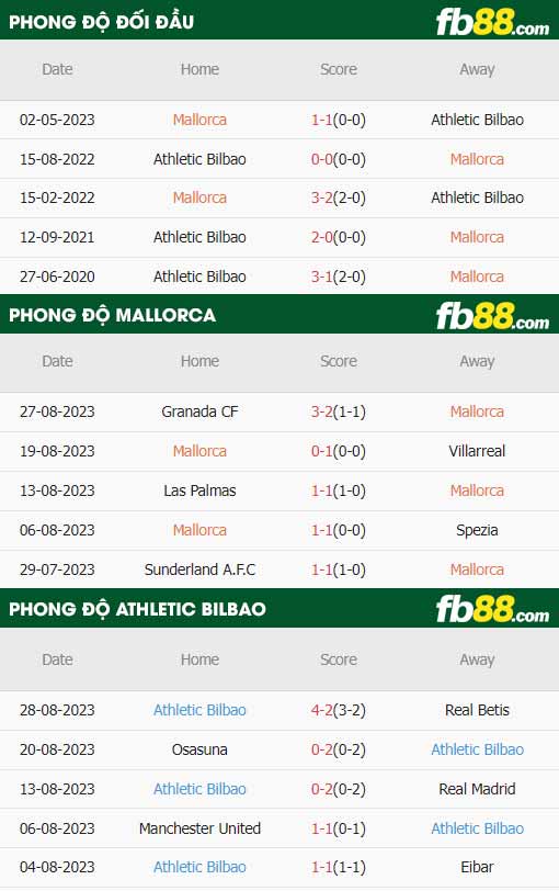 fb88-thông số trận đấu Mallorca vs Athletic Bilbao