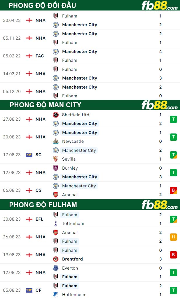 Fb88 thông số trận đấu Man City vs Fulham