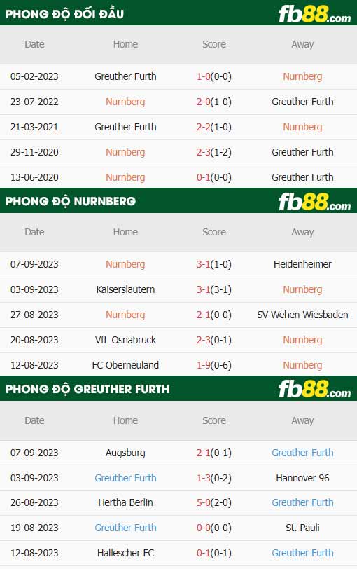 fb88-thông số trận đấu Nurnberg vs Greuther Furth