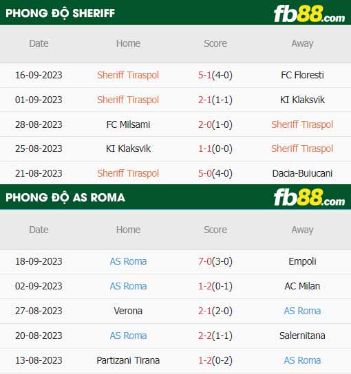 fb88-thông số trận đấu Sheriff Tiraspol vs AS Roma