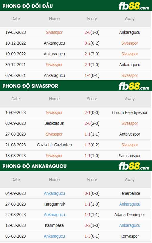 fb88-thông số trận đấu Sivasspor vs Ankaragucu