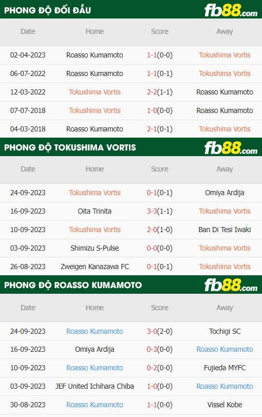 fb88-thông số trận đấu Tokushima Vortis vs Roasso Kumamoto