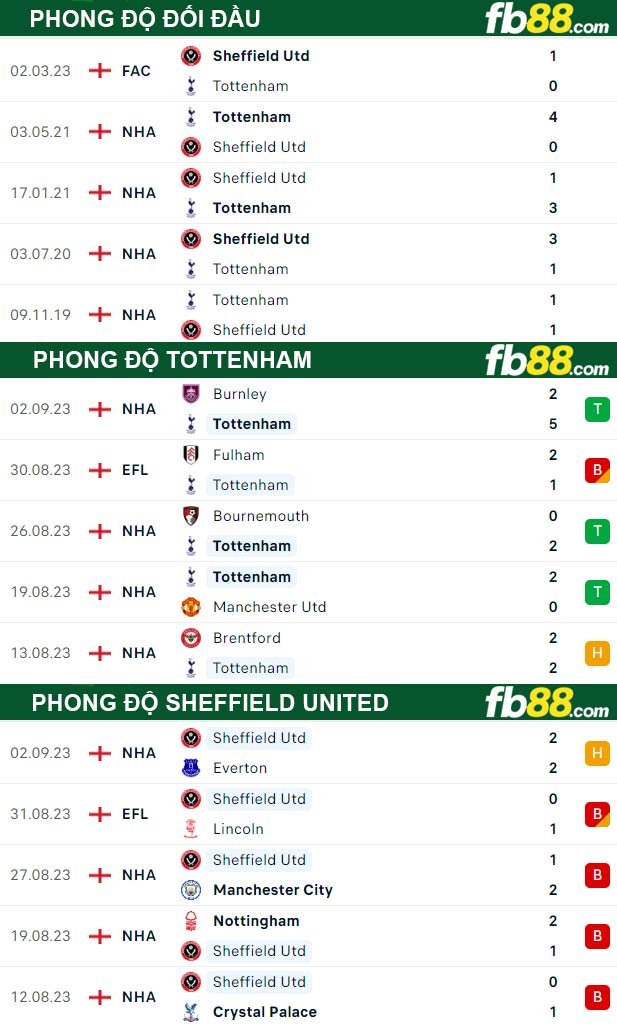 Fb88 thông số trận đấu Tottenham vs Sheffield United