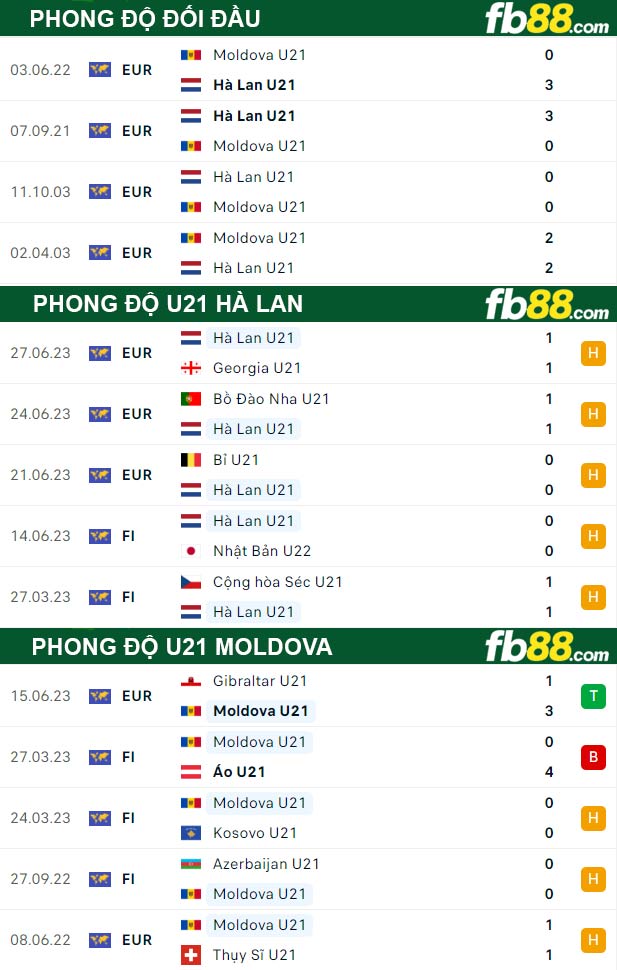 Fb88 thông số trận đấu U21 Hà Lan vs U21 Moldova