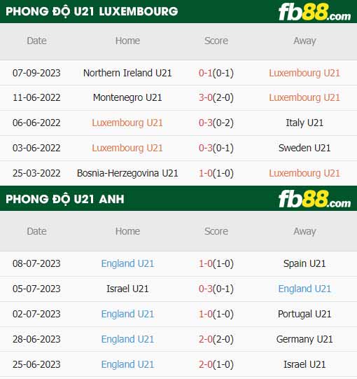 fb88-thông số trận đấu U21 Luxembourg vs U21 Anh