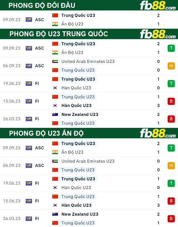 Fb88 thông số trận đấu U23 Trung Quốc vs U23 Ấn Độ