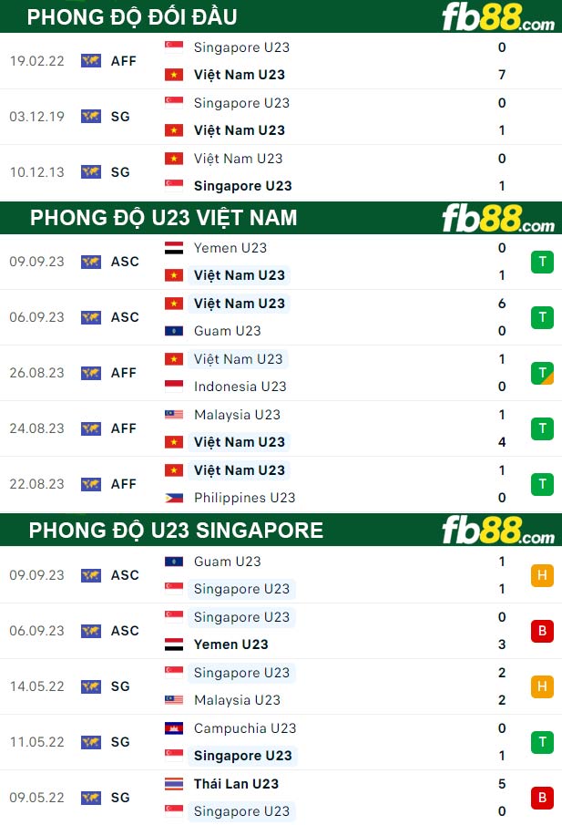 Fb88 thông số trận đấu U23 Việt Nam vs U23 Singapore
