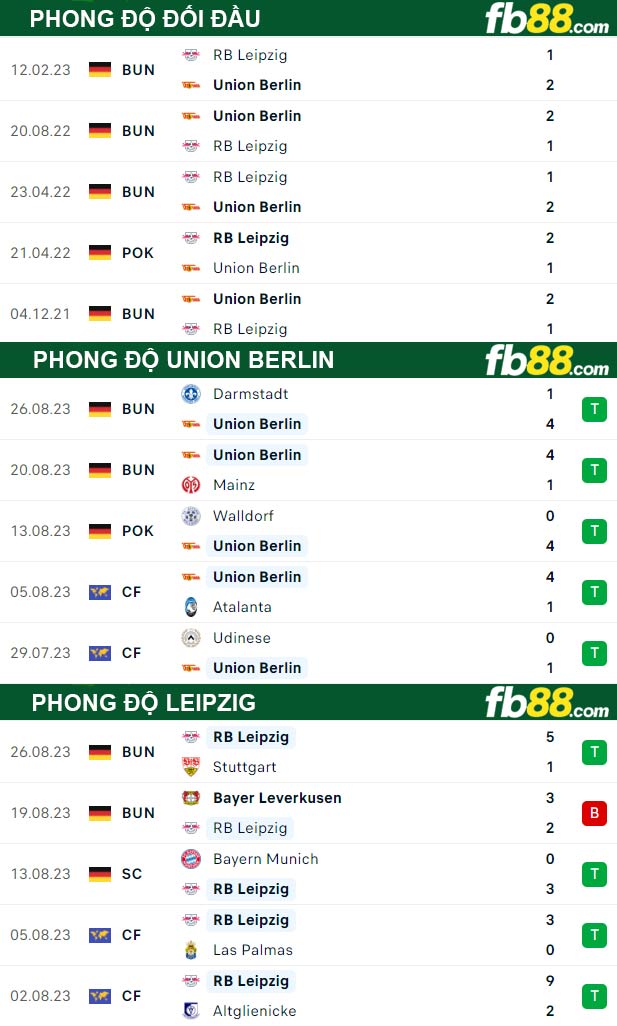 Fb88 thông số trận đấu Union Berlin vs Leipzig