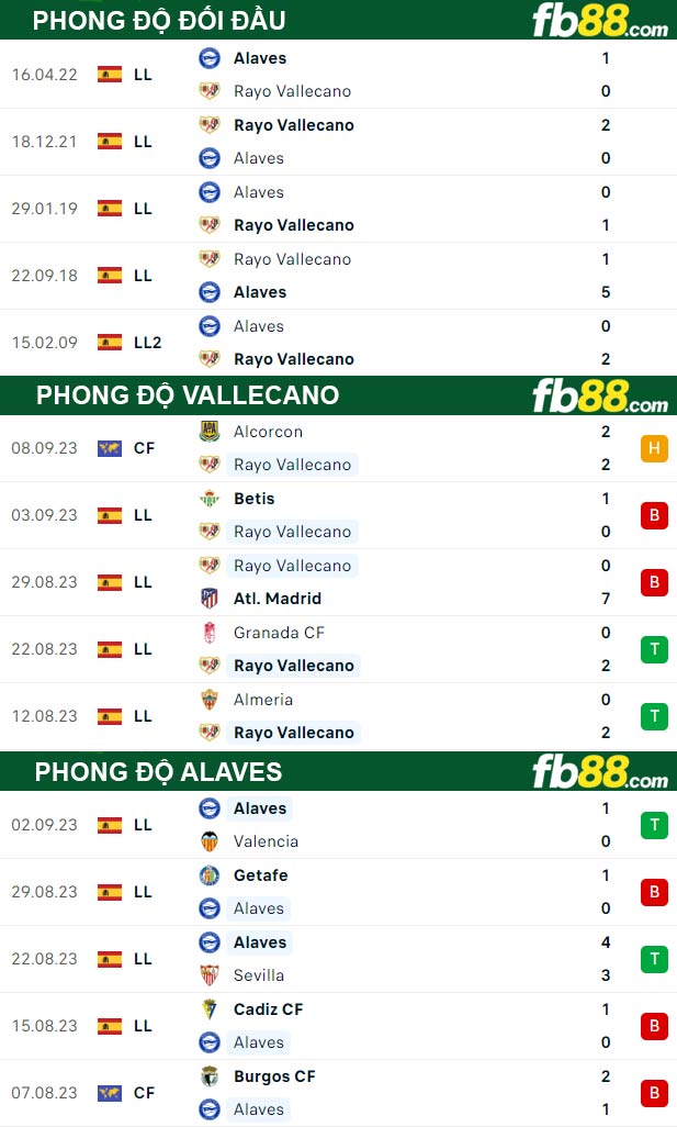 Fb88 thông số trận đấu Vallecano vs Alaves