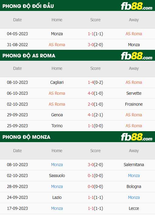 fb88-thông số trận đấu AS Roma vs Monza