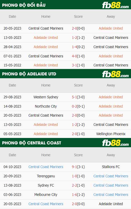 fb88-soi kèo Adelaide vs Central Coast