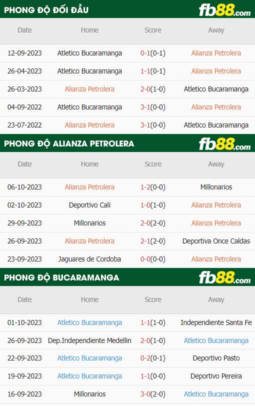 fb88-thông số trận đấu Alianza Petrolera vs Bucaramanga