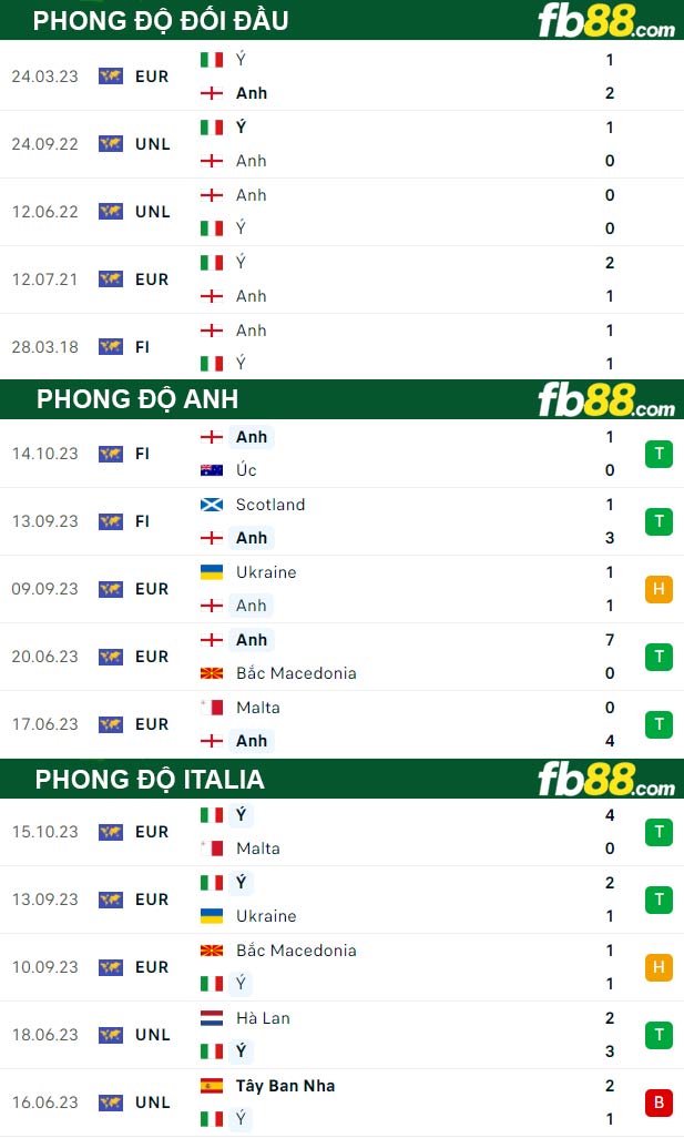 Fb88 thông số trận đấu Anh vs Italia