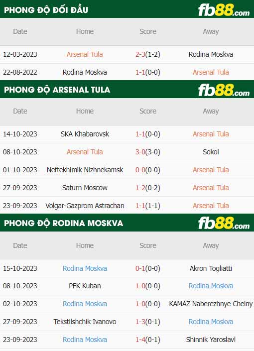 fb88-thông số trận đấu Arsenal Tula vs Rodina Moscow