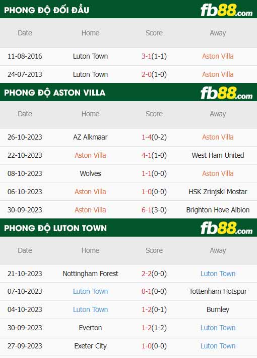 fb88-thông số trận đấu Aston Villa vs Luton Town