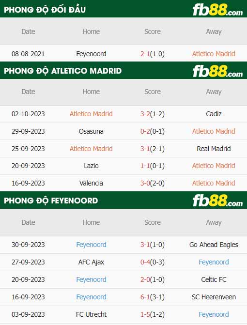 fb88-thông số trận đấu Atletico Madrid vs Feyenoord