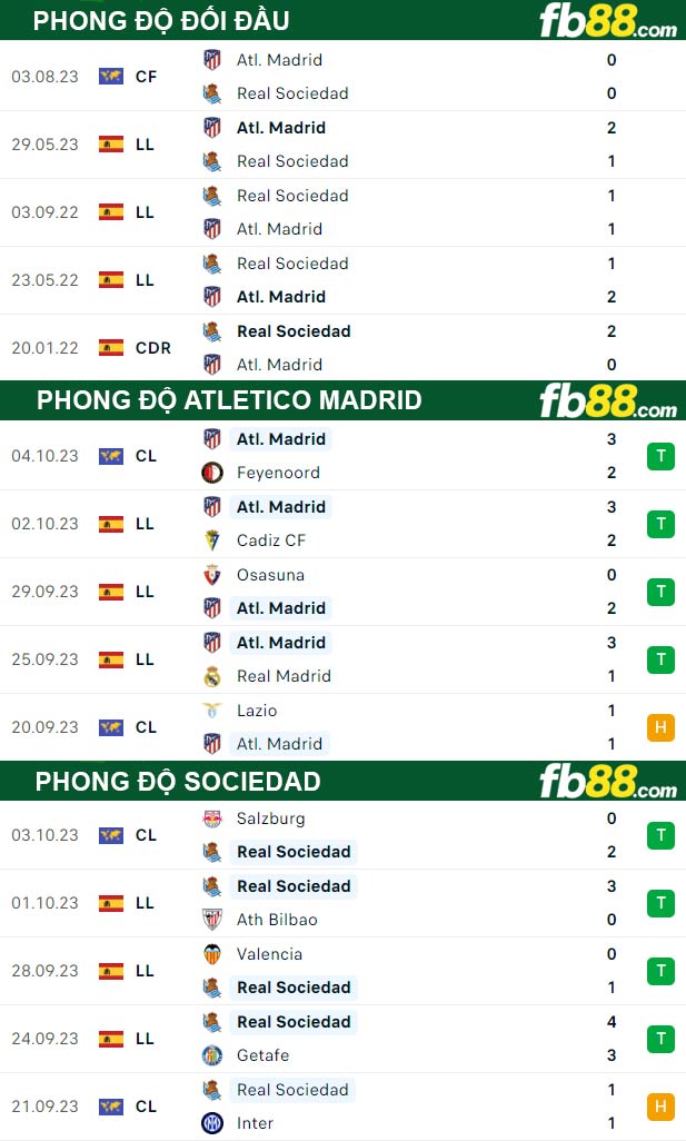 Fb88 thông số trận đấu Atletico Madrid vs Sociedad