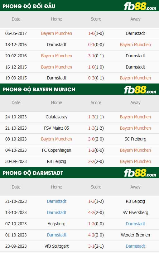 fb88-thông số trận đấu Bayern Munich vs Darmstadt