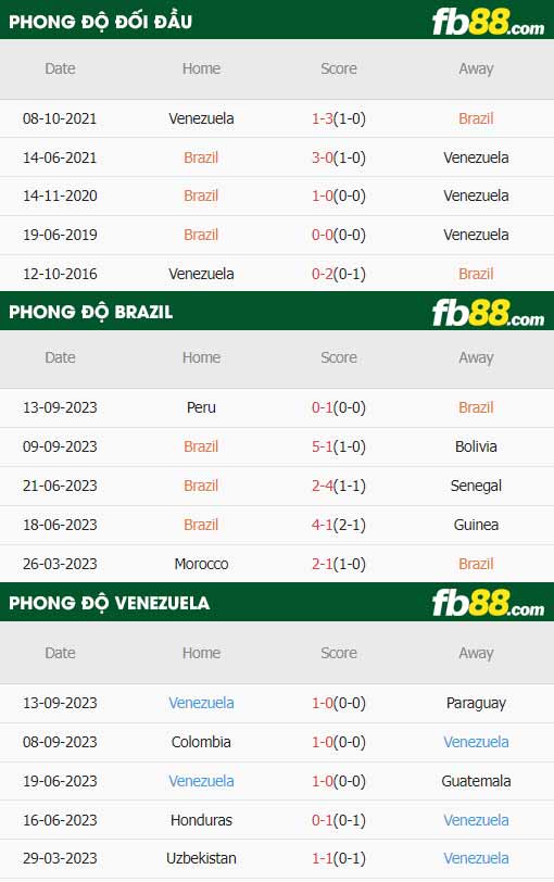fb88-thông số trận đấu Brazil vs Venezuela