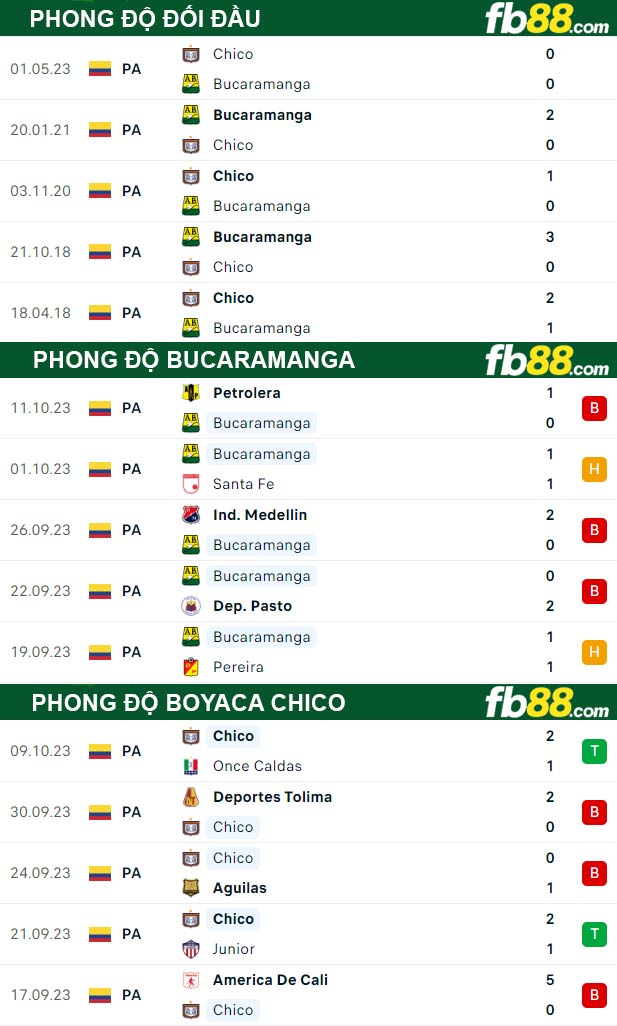 Fb88 thông số trận đấu Bucaramanga vs Boyaca Chico