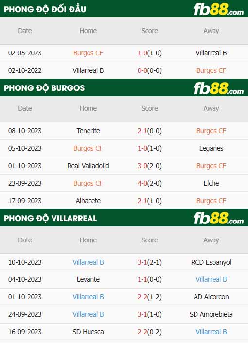 fb88-thông số trận đấu Burgos vs Villarreal B