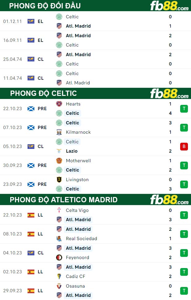 Fb88 thông số trận đấu Celtic vs Atletico Madrid