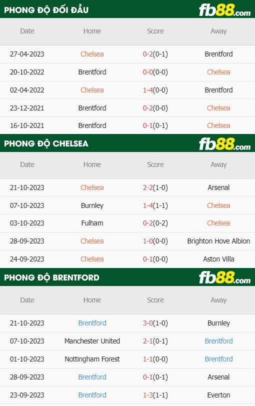 fb88-thông số trận đấu Chelsea vs Brentford