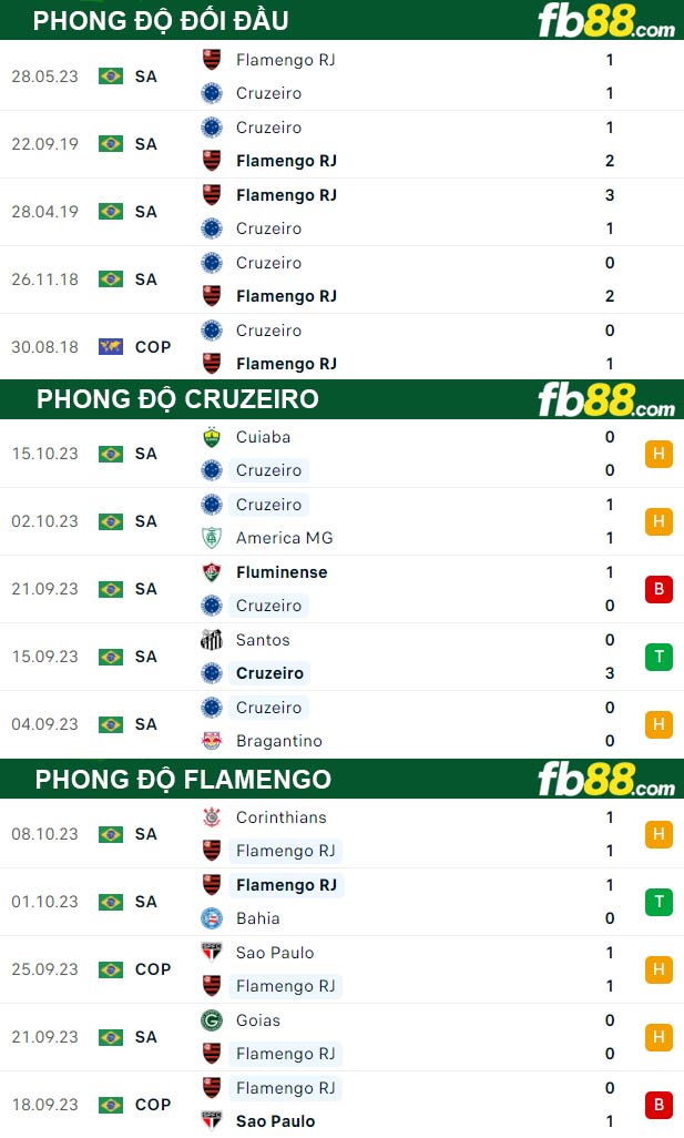Fb88 thông số trận đấu Cruzeiro vs Flamengo