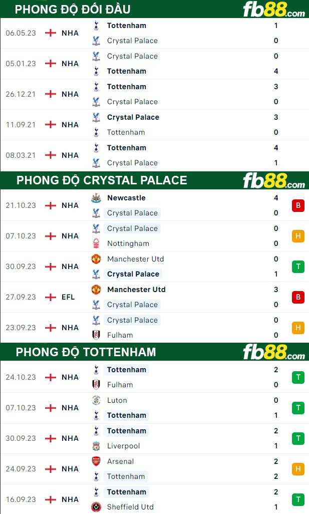 Fb88 thông số trận đấu Crystal Palace vs Tottenham