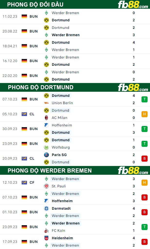 Fb88 thông số trận đấu Dortmund vs Werder Bremen