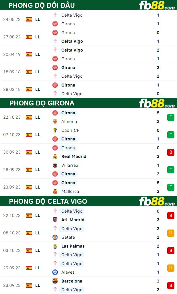 Fb88 thông số trận đấu Girona vs Celta Vigo