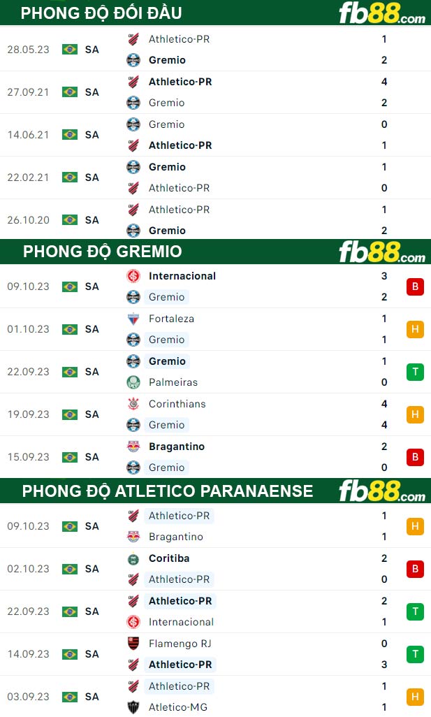 Fb88 thông số trận đấu Gremio vs Atletico Paranaense