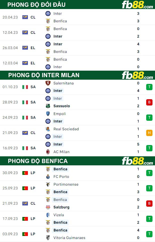 Fb88 thông số trận đấu Inter Milan vs Benfica