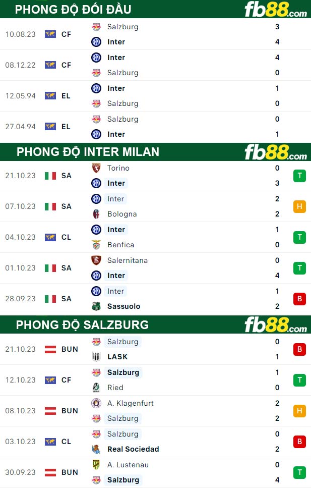 Fb88 thông số trận đấu Inter Milan vs Salzburg