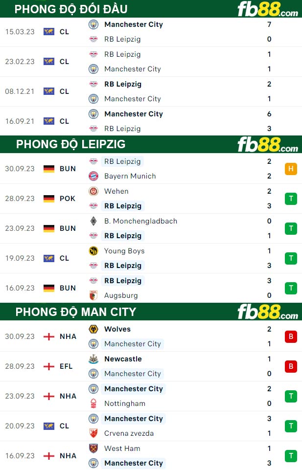 Fb88 thông số trận đấu Leipzig vs Man City