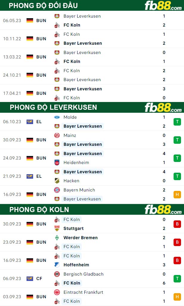 Fb88 thông số trận đấu Leverkusen vs Koln