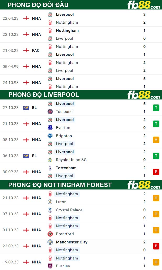Fb88 thông số trận đấu Liverpool vs Nottingham Forest