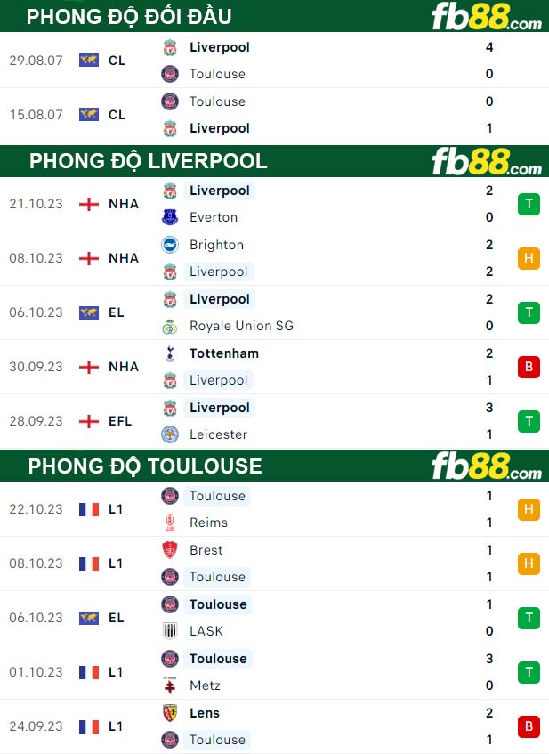 Fb88 thông số trận đấu Liverpool vs Toulouse