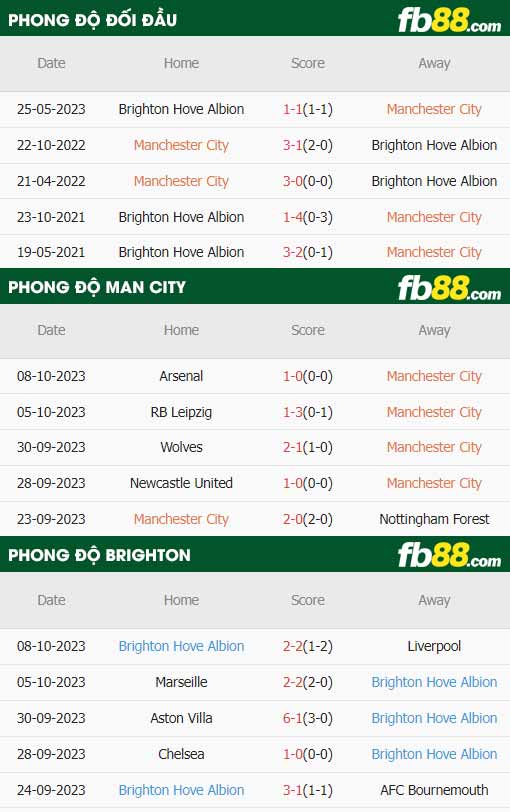 fb88-thông số trận đấu Man City vs Brighton