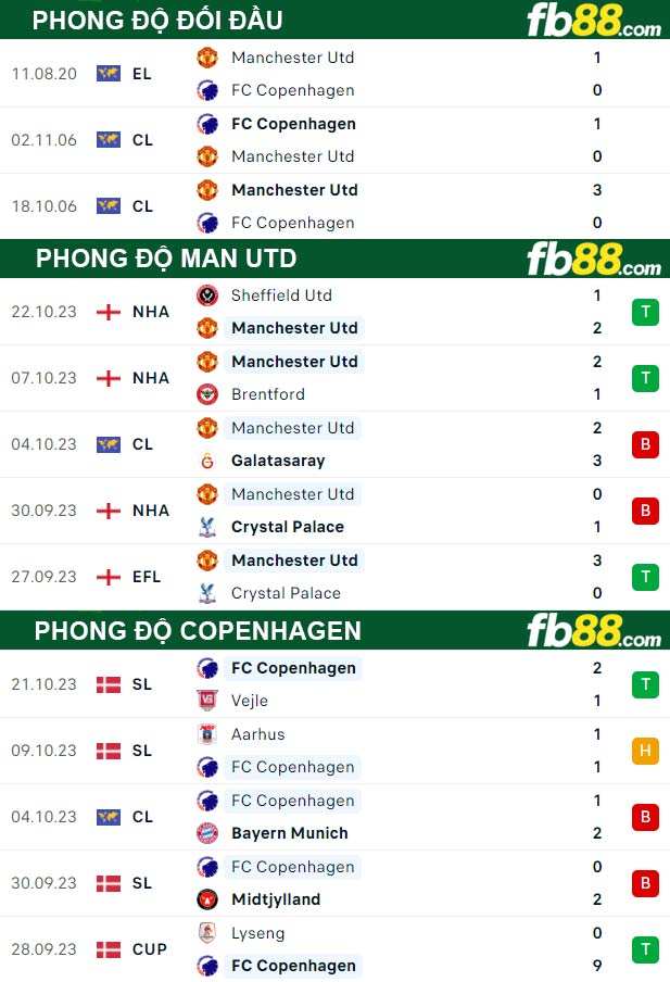 Fb88 thông số trận đấu Man Utd vs Copenhagen