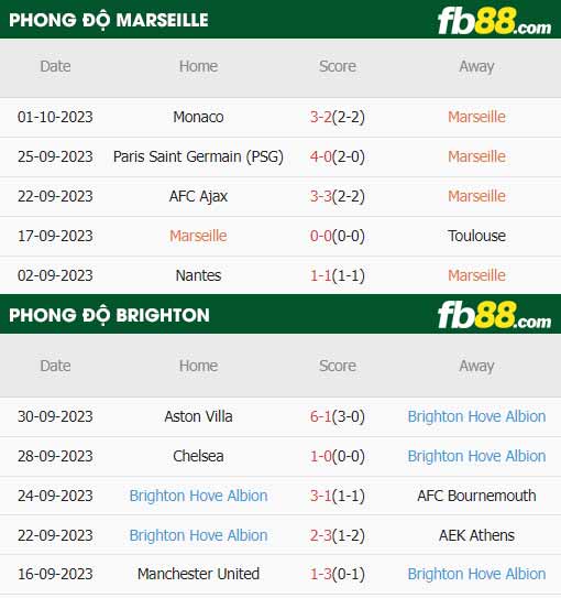 fb88-thông số trận đấu Marseille vs Brighton