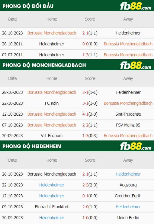fb88-thông số trận đấu Monchengladbach vs Heidenheim