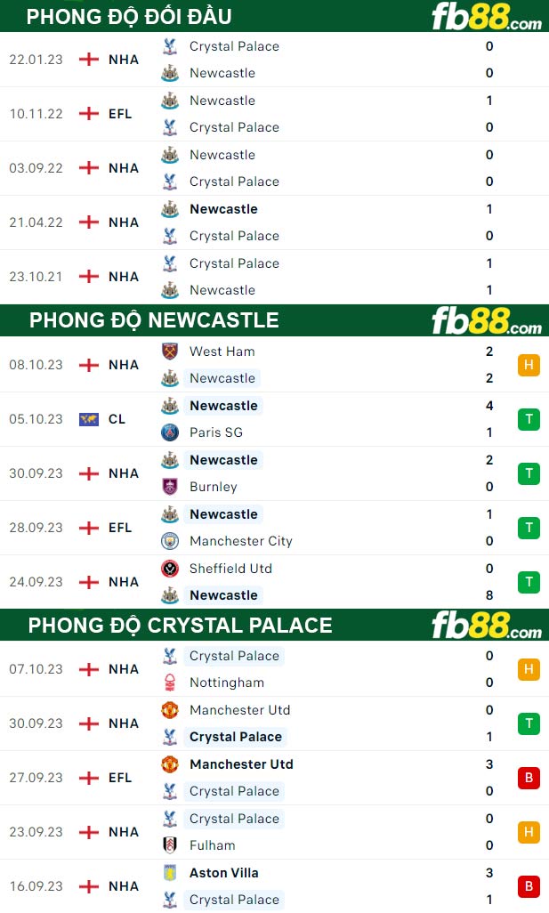Fb88 thông số trận đấu Newcastle vs Crystal Palace